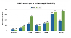 us lithium imports by country