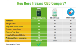TruVana CBD Gummies Review